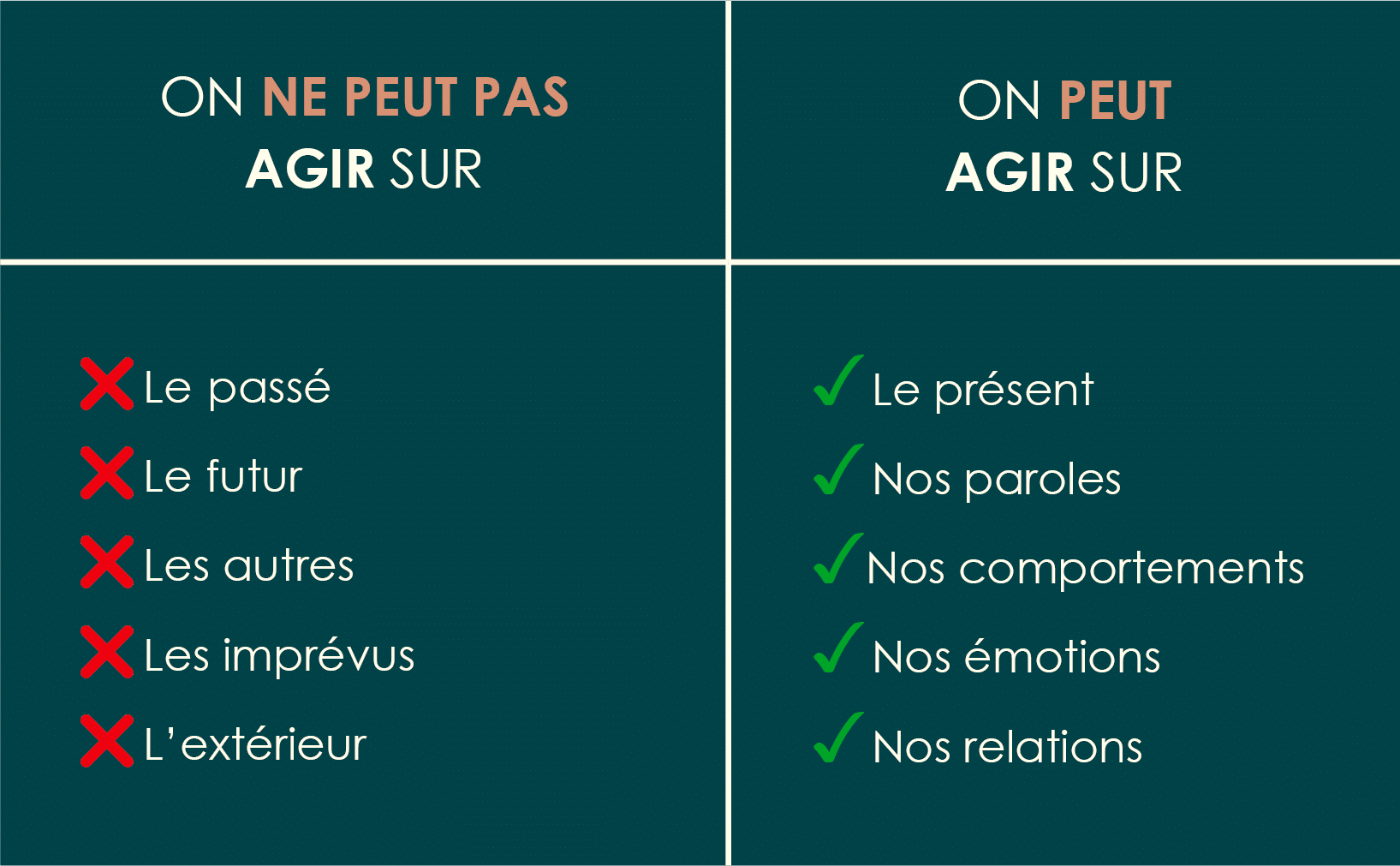Tableau comparant ce sur quoi on ne peut pas agir, comme le pass&eacute; ou les autres, et ce sur quoi on peut agir, comme le pr&eacute;sent et nos &eacute;motions.
