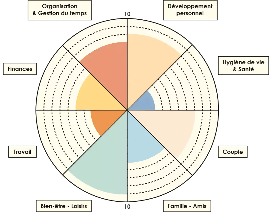 Exemple d'une roue de l'équilibre de vie colorée